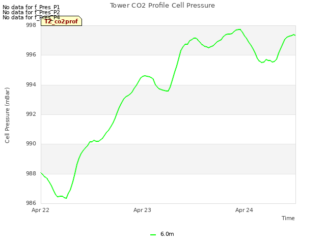 plot of Tower CO2 Profile Cell Pressure