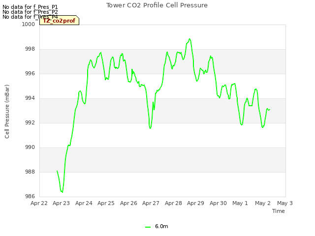 plot of Tower CO2 Profile Cell Pressure