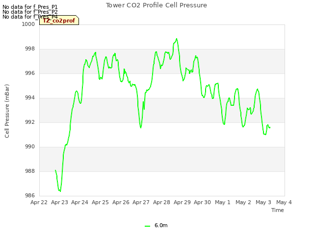 plot of Tower CO2 Profile Cell Pressure