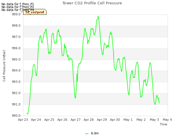 plot of Tower CO2 Profile Cell Pressure