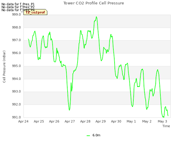 plot of Tower CO2 Profile Cell Pressure