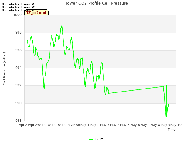 plot of Tower CO2 Profile Cell Pressure