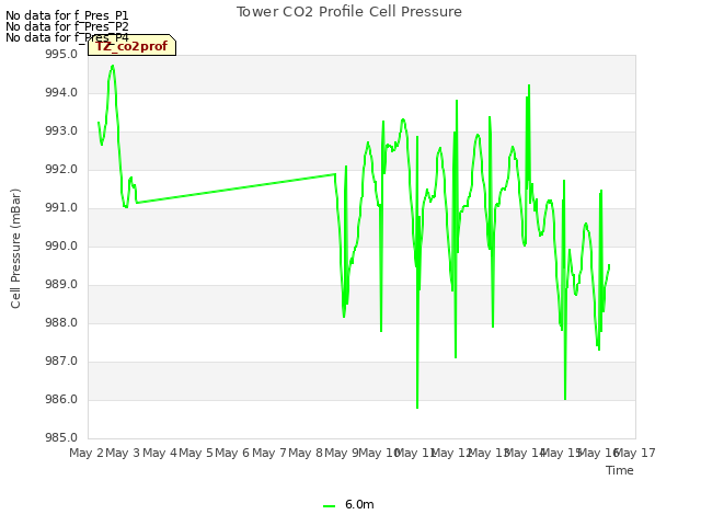 plot of Tower CO2 Profile Cell Pressure