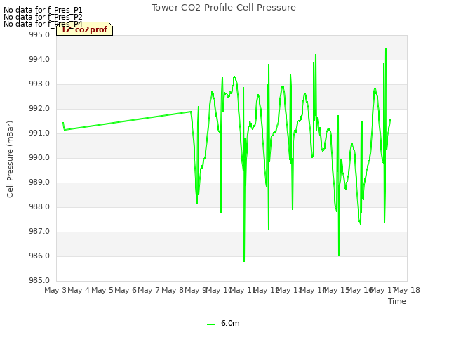 plot of Tower CO2 Profile Cell Pressure