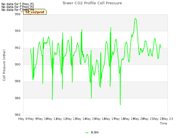 plot of Tower CO2 Profile Cell Pressure