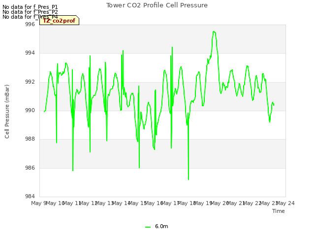 plot of Tower CO2 Profile Cell Pressure