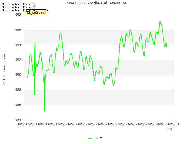 plot of Tower CO2 Profile Cell Pressure