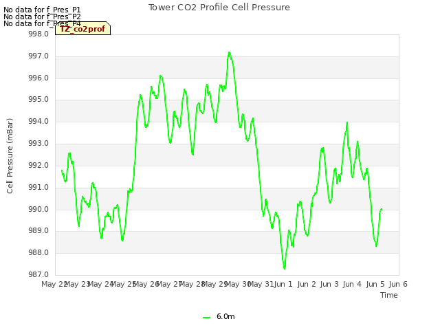 plot of Tower CO2 Profile Cell Pressure