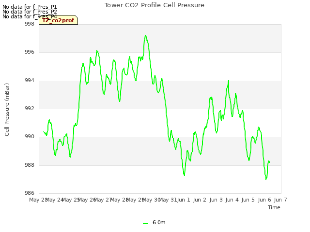 plot of Tower CO2 Profile Cell Pressure