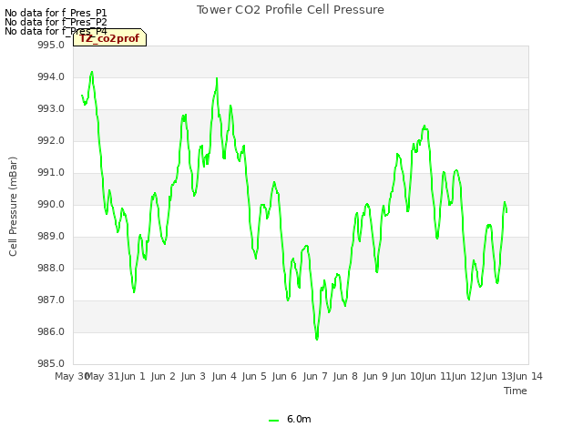 plot of Tower CO2 Profile Cell Pressure