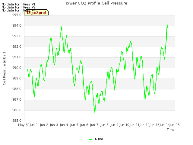 plot of Tower CO2 Profile Cell Pressure