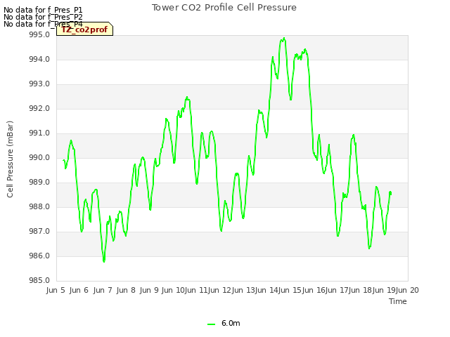 plot of Tower CO2 Profile Cell Pressure