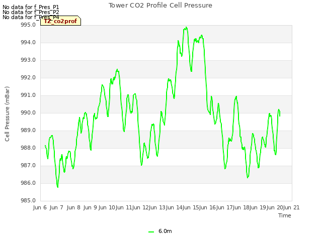 plot of Tower CO2 Profile Cell Pressure