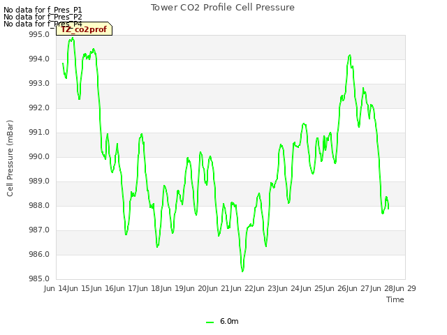 plot of Tower CO2 Profile Cell Pressure