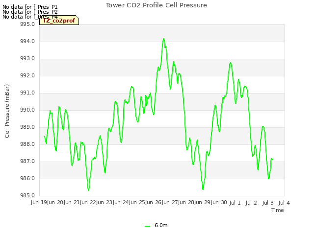 plot of Tower CO2 Profile Cell Pressure