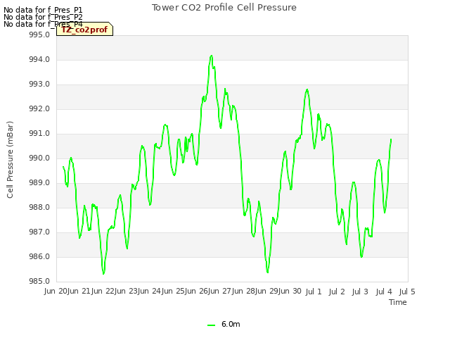 plot of Tower CO2 Profile Cell Pressure