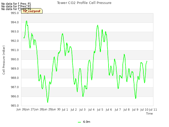 plot of Tower CO2 Profile Cell Pressure