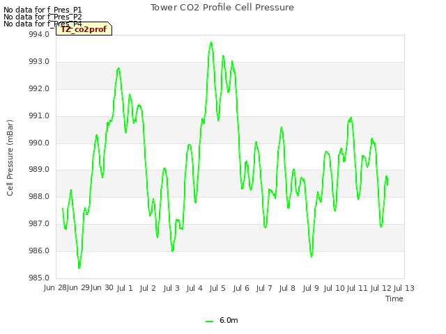 plot of Tower CO2 Profile Cell Pressure