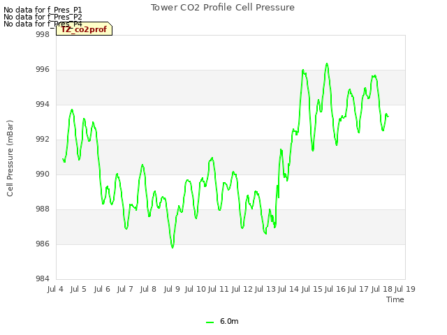 plot of Tower CO2 Profile Cell Pressure