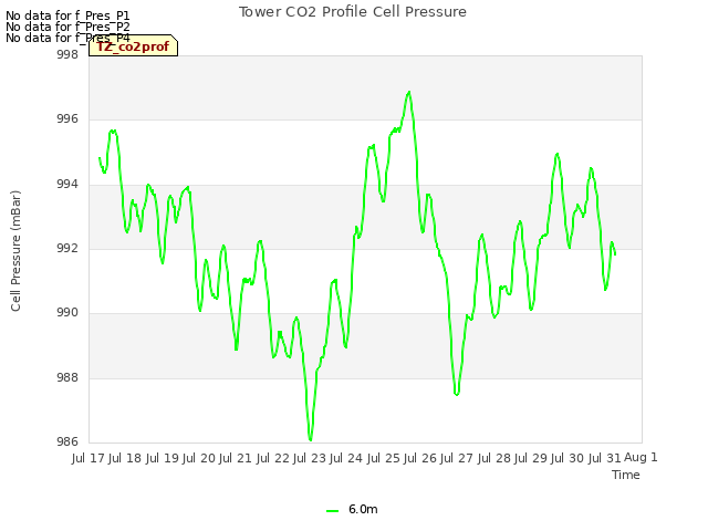 plot of Tower CO2 Profile Cell Pressure