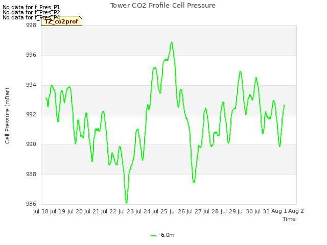 plot of Tower CO2 Profile Cell Pressure