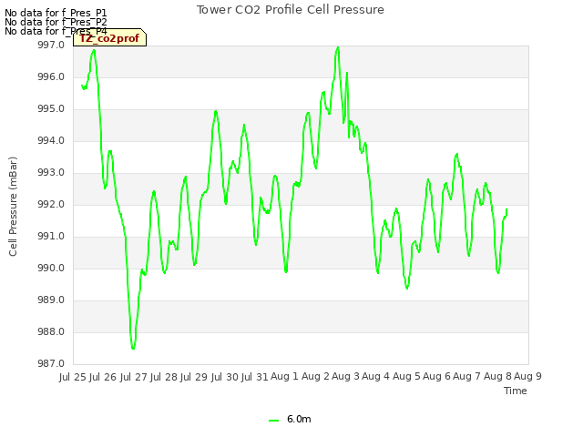 plot of Tower CO2 Profile Cell Pressure