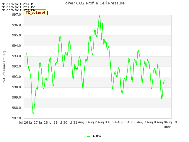 plot of Tower CO2 Profile Cell Pressure