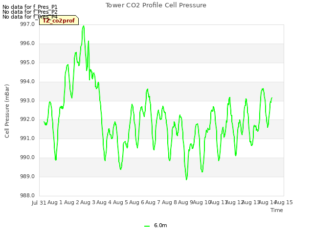 plot of Tower CO2 Profile Cell Pressure