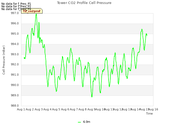 plot of Tower CO2 Profile Cell Pressure