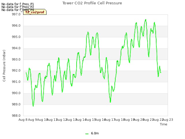 plot of Tower CO2 Profile Cell Pressure