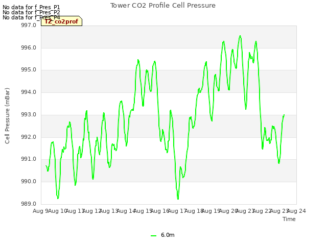 plot of Tower CO2 Profile Cell Pressure