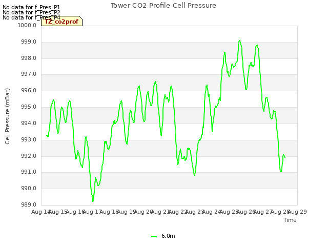 plot of Tower CO2 Profile Cell Pressure
