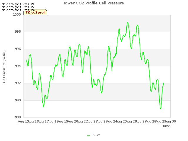 plot of Tower CO2 Profile Cell Pressure