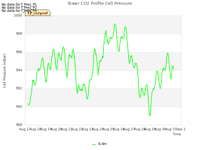 plot of Tower CO2 Profile Cell Pressure