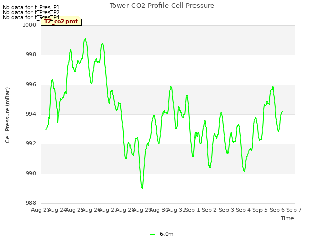 plot of Tower CO2 Profile Cell Pressure