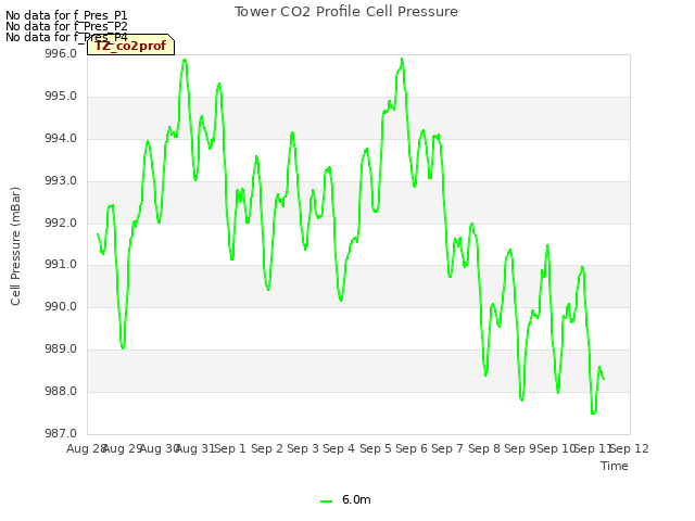 plot of Tower CO2 Profile Cell Pressure