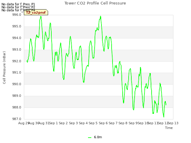 plot of Tower CO2 Profile Cell Pressure