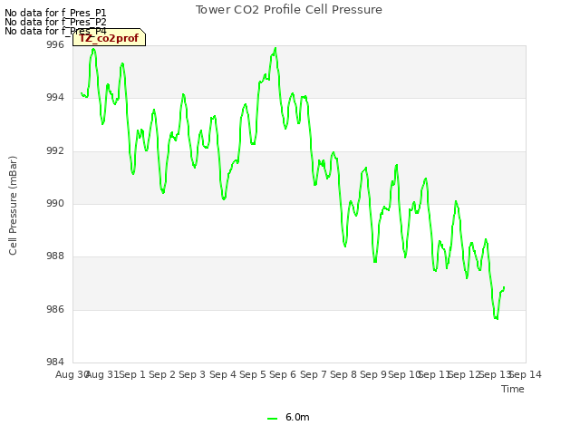 plot of Tower CO2 Profile Cell Pressure