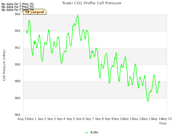 plot of Tower CO2 Profile Cell Pressure