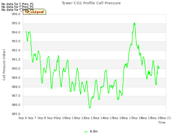 plot of Tower CO2 Profile Cell Pressure