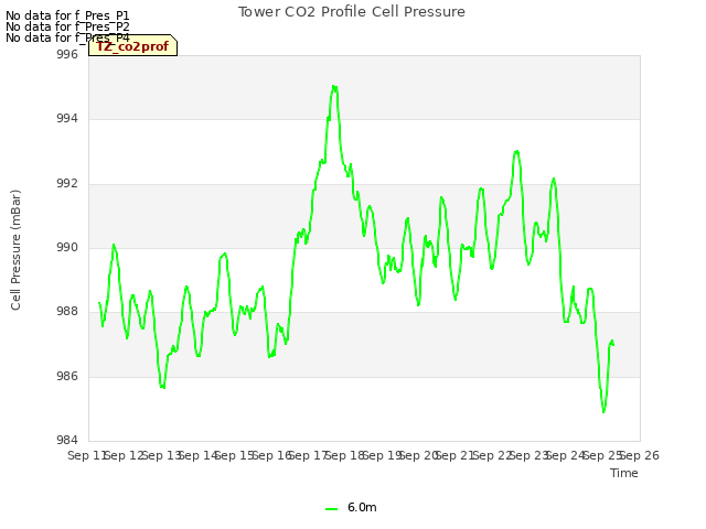 plot of Tower CO2 Profile Cell Pressure