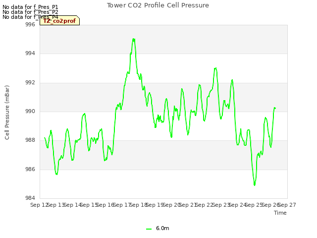 plot of Tower CO2 Profile Cell Pressure