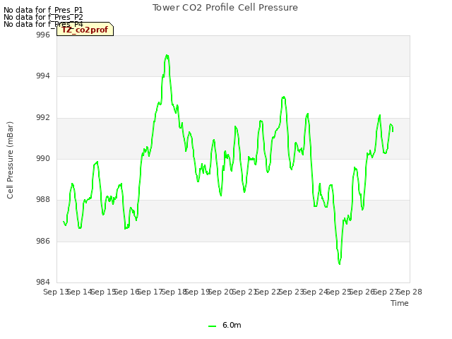 plot of Tower CO2 Profile Cell Pressure