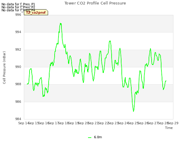 plot of Tower CO2 Profile Cell Pressure