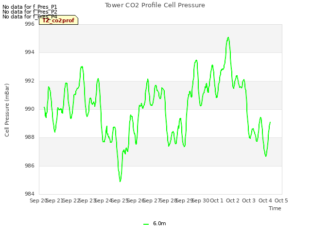 plot of Tower CO2 Profile Cell Pressure