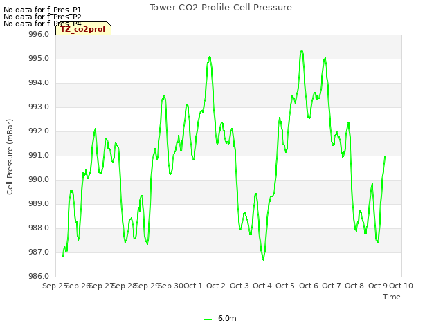 plot of Tower CO2 Profile Cell Pressure