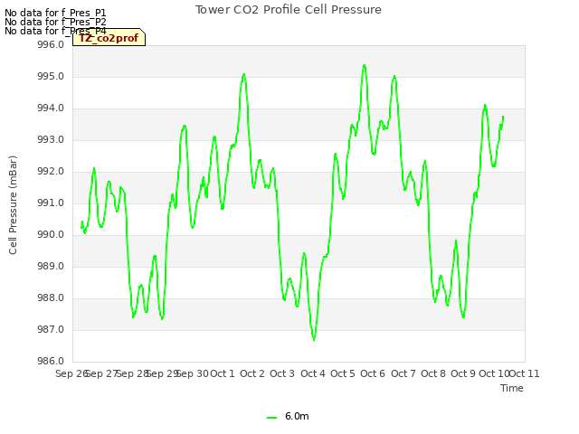 plot of Tower CO2 Profile Cell Pressure