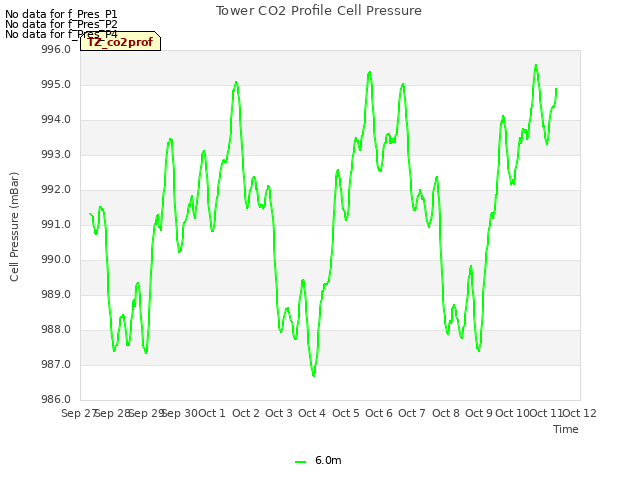 plot of Tower CO2 Profile Cell Pressure