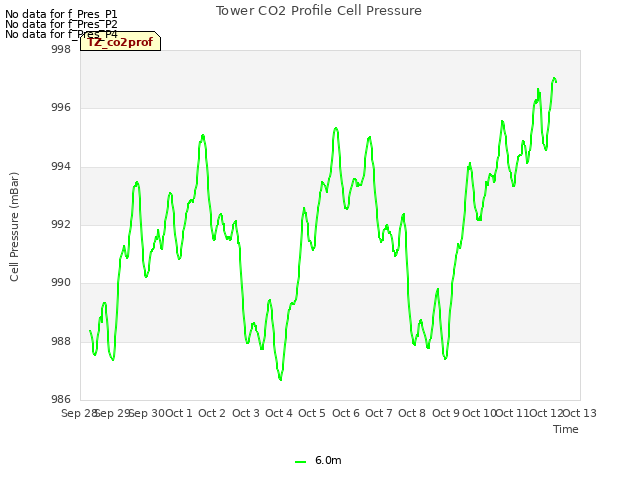 plot of Tower CO2 Profile Cell Pressure