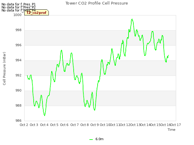 plot of Tower CO2 Profile Cell Pressure